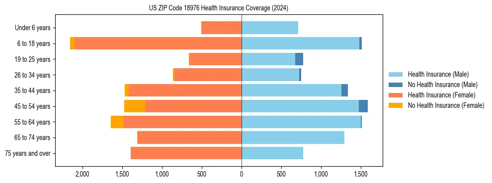 Health insurance pyramid for US ZIP Code 18976