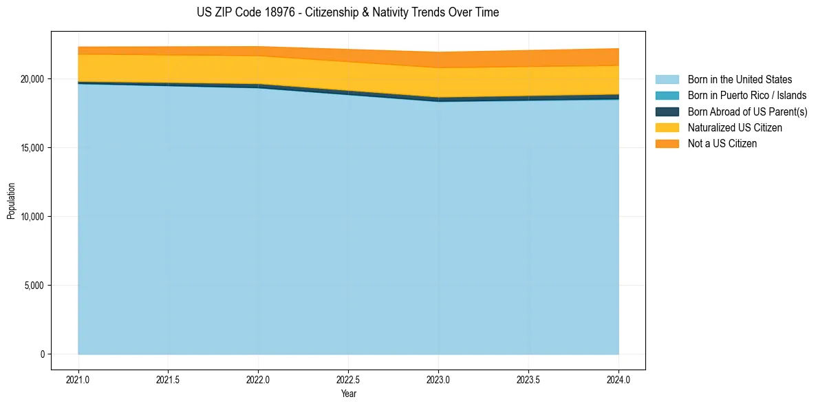 Historical nativity trends for 