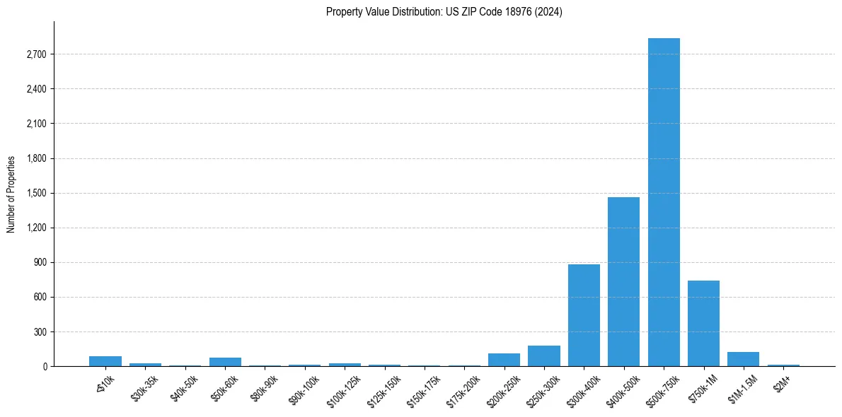 Value Distribution for 