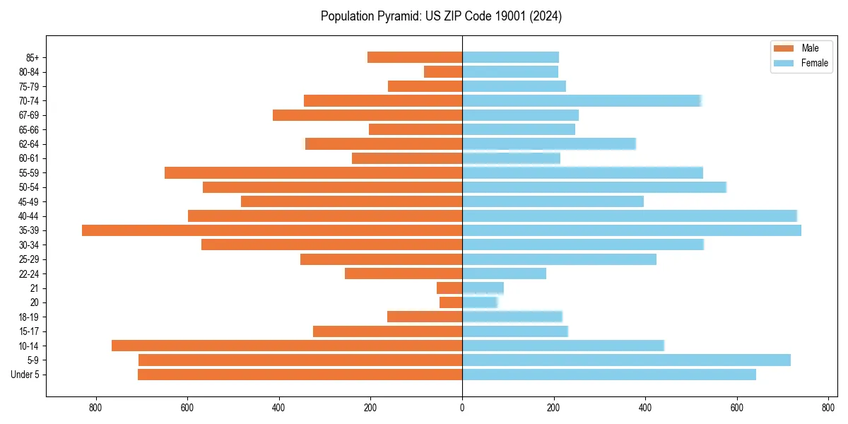 Population pyramid for 