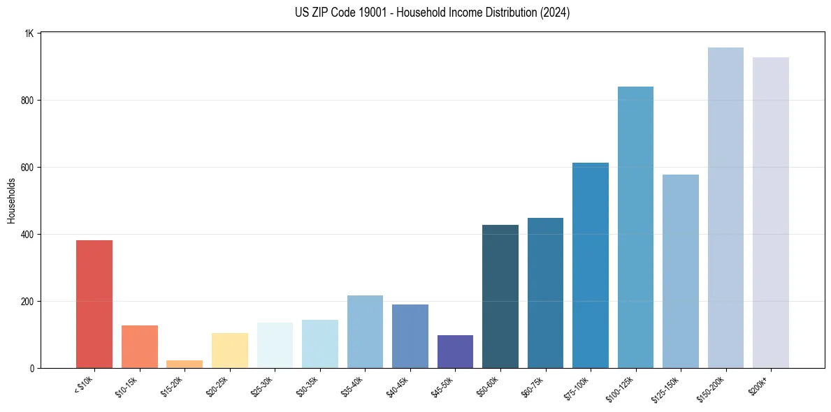 Income Distribution for 