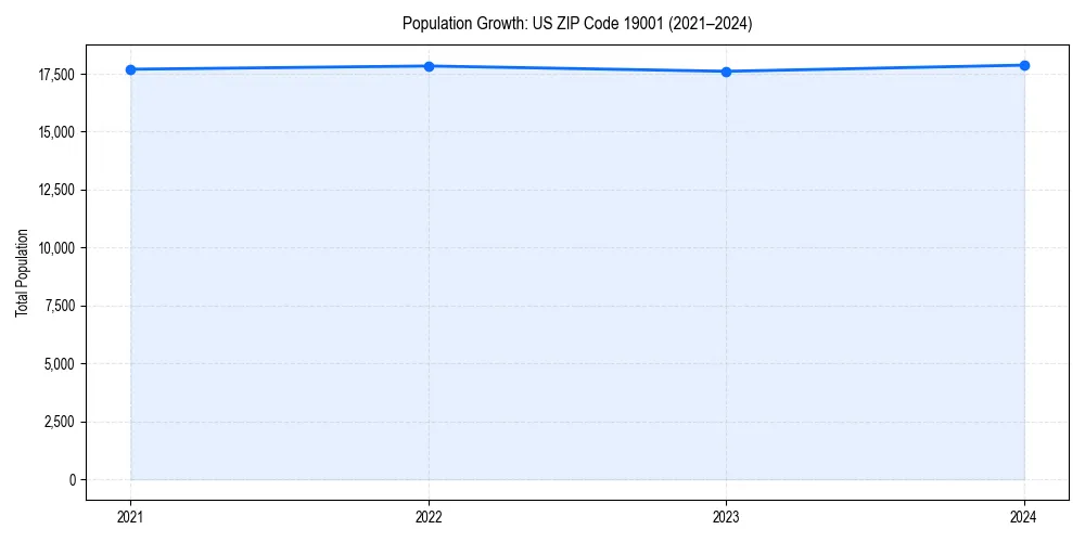 Population trends in 