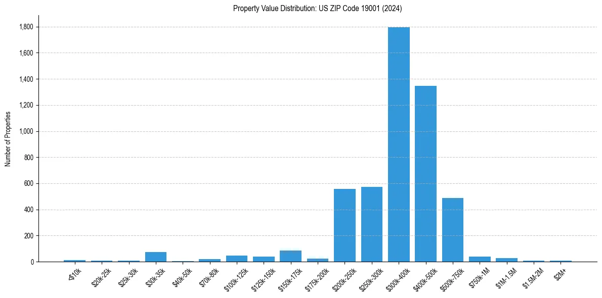 Value Distribution for 