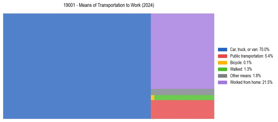 Commute modes in US ZIP Code 19001