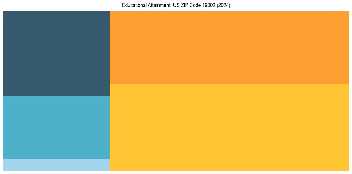 Education Treemap for  in 2024