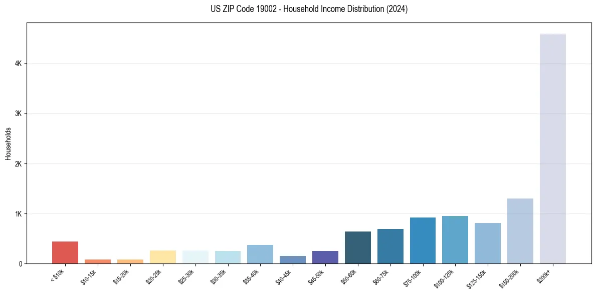 Income Distribution for 