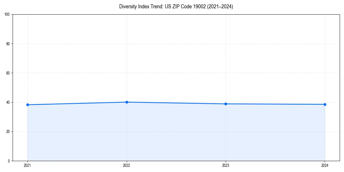Line chart showing diversity index trends for 