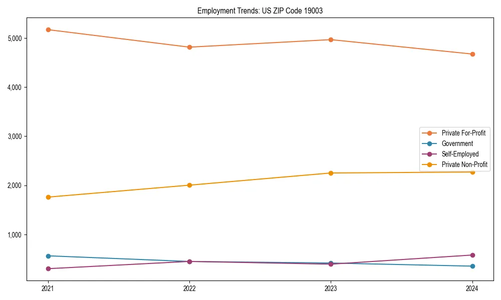 Long-term employment trends in 