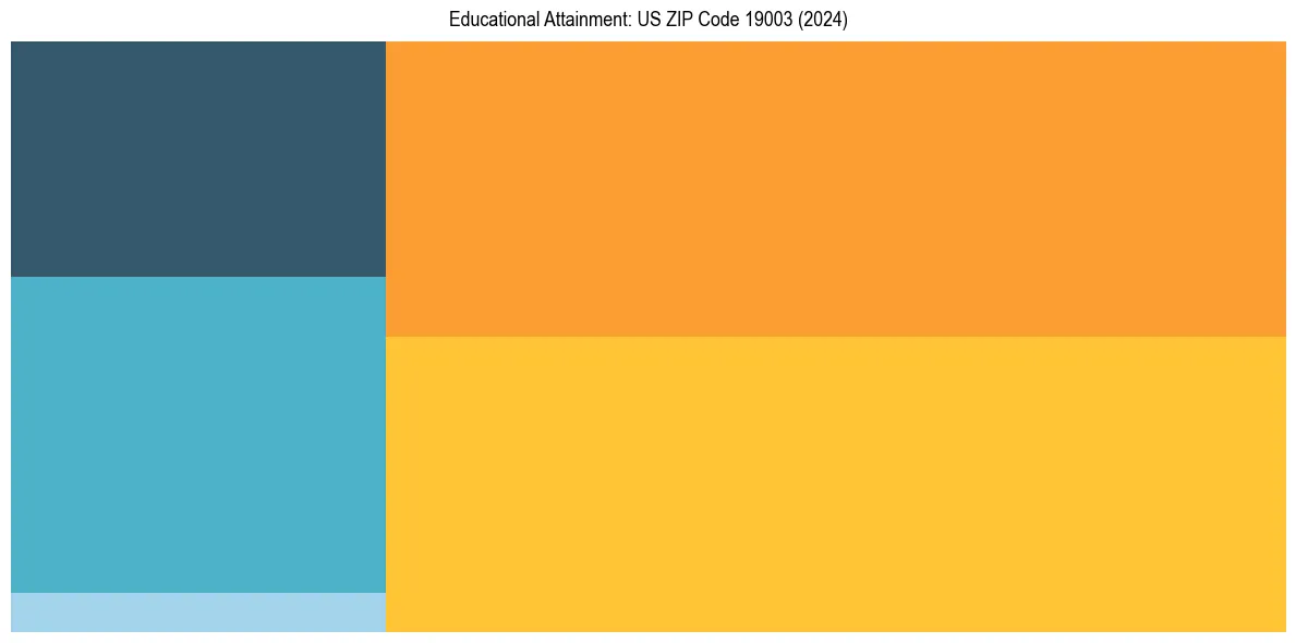 Education Treemap for  in 2024