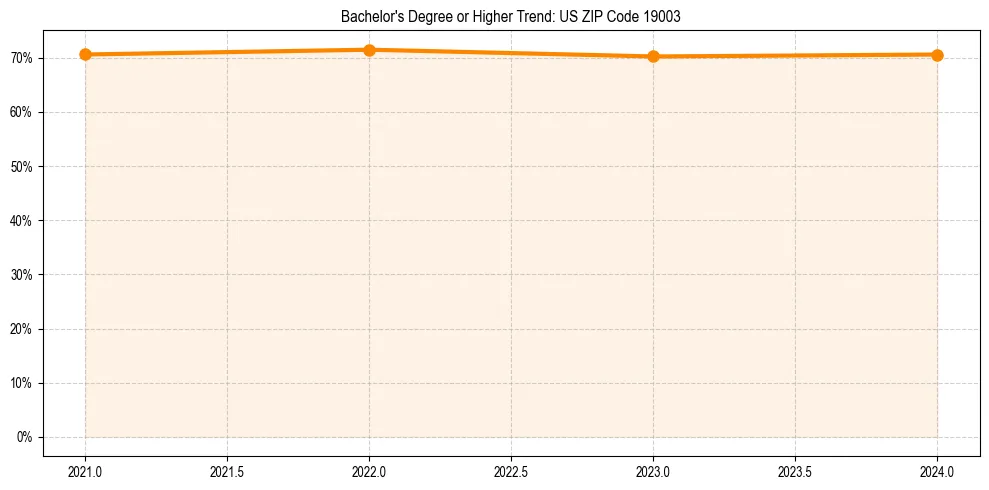 Trend chart showing bachelor degree growth in 