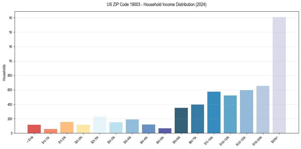 Income Distribution for 