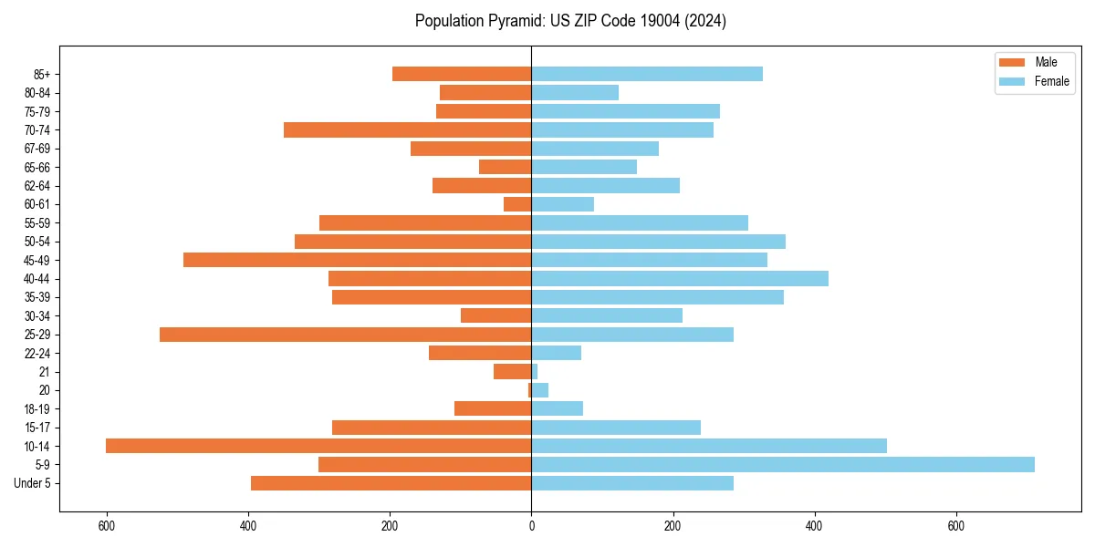 Population pyramid for 