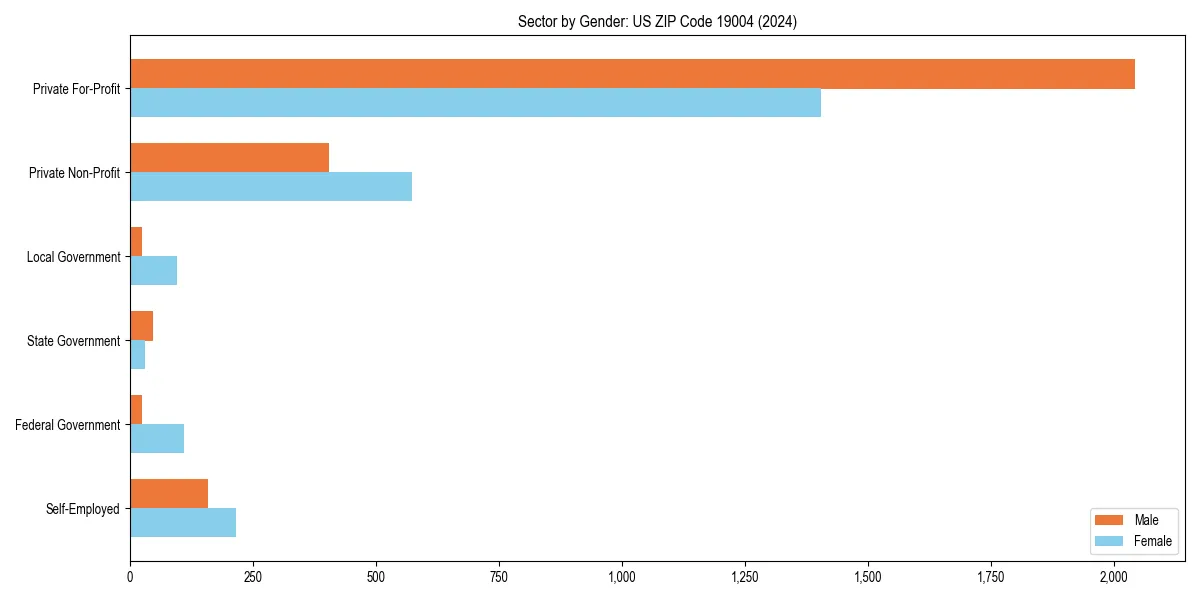 Employment sector breakdown by gender in 