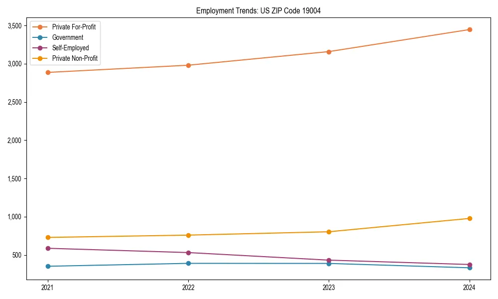 Long-term employment trends in 