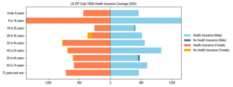 Health insurance pyramid for US ZIP Code 19004
