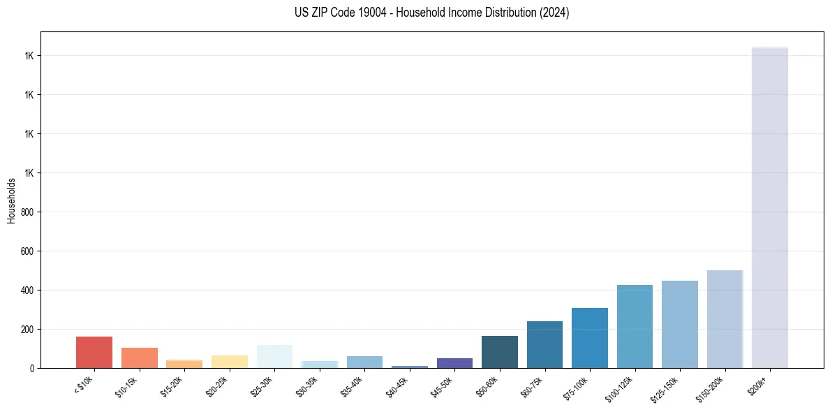 Income Distribution for 
