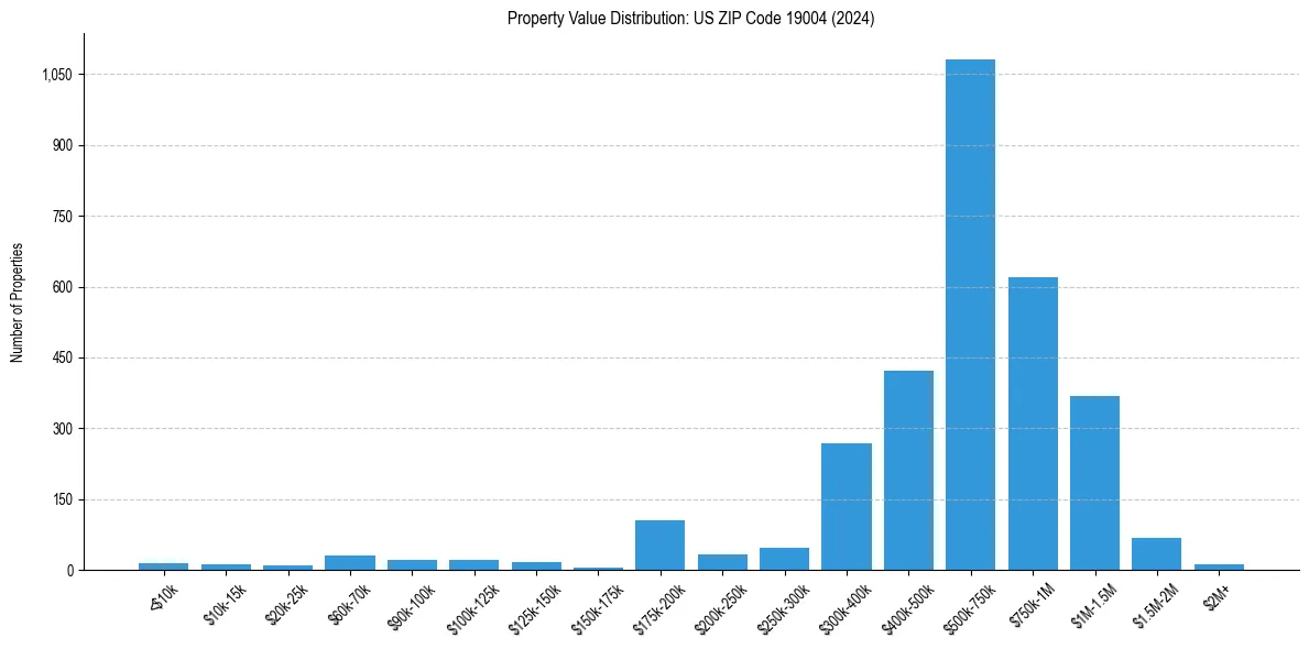 Value Distribution for 
