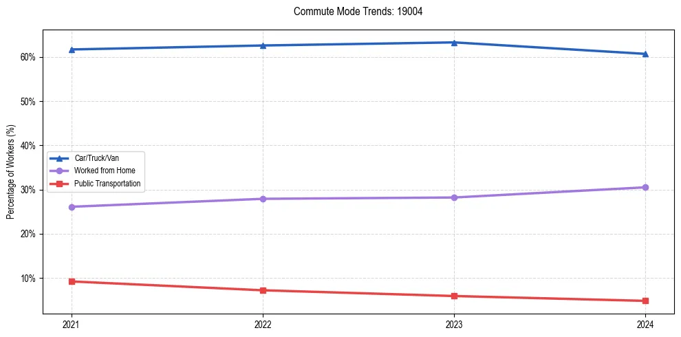 Transportation trends in US ZIP Code 19004