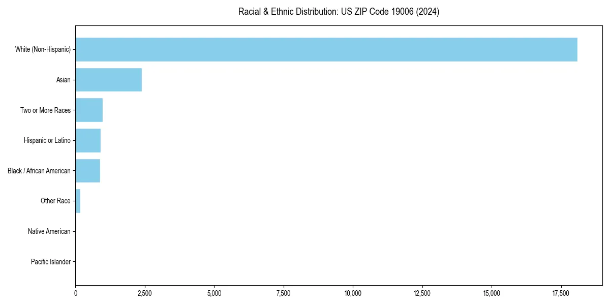 Bar chart showing racial distribution in  for 2024