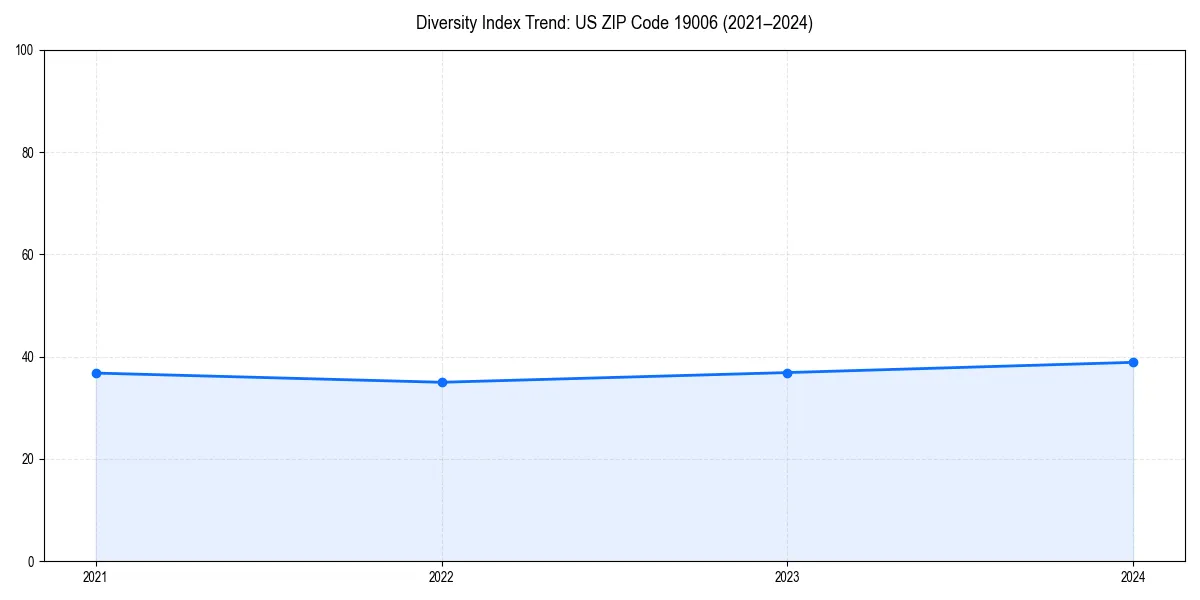 Line chart showing diversity index trends for 