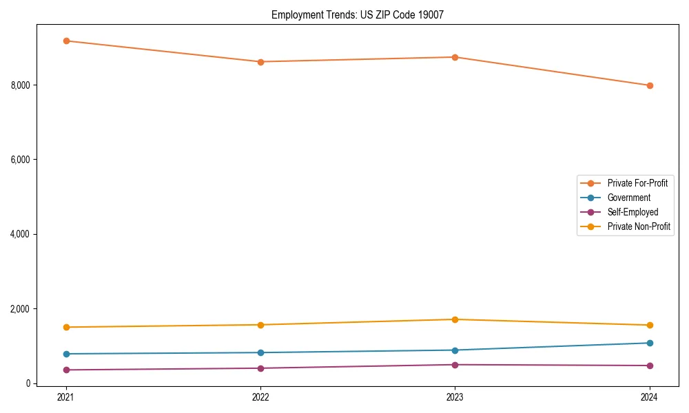 Long-term employment trends in 