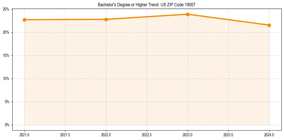 Trend chart showing bachelor degree growth in 