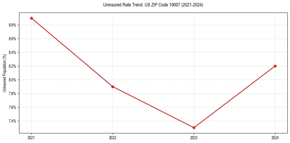 Uninsured trend chart for US ZIP Code 19007