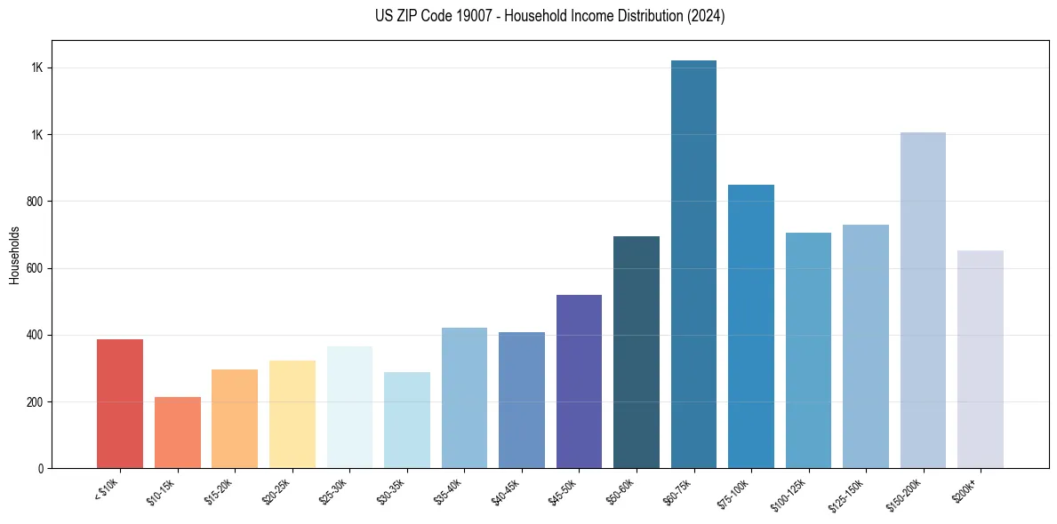 Income Distribution for 