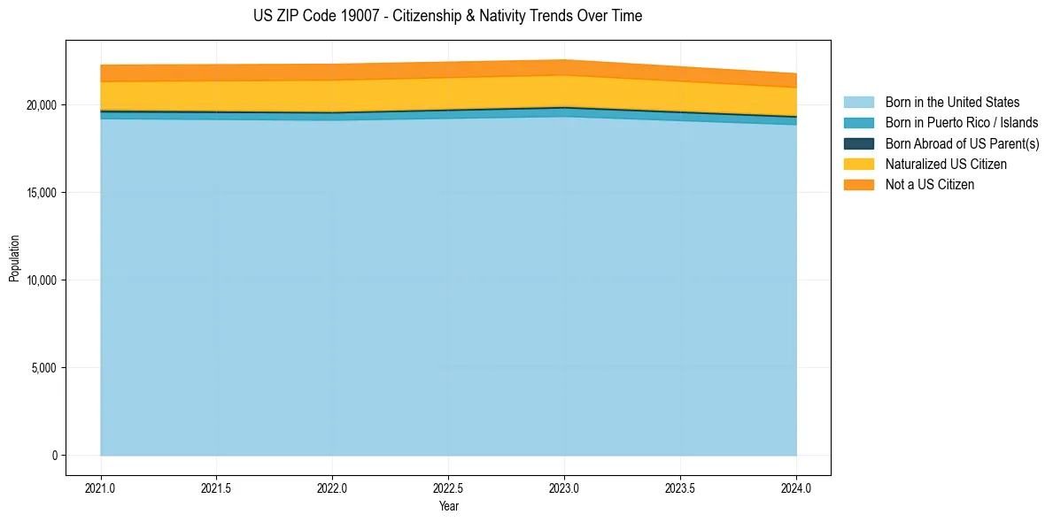 Historical nativity trends for 