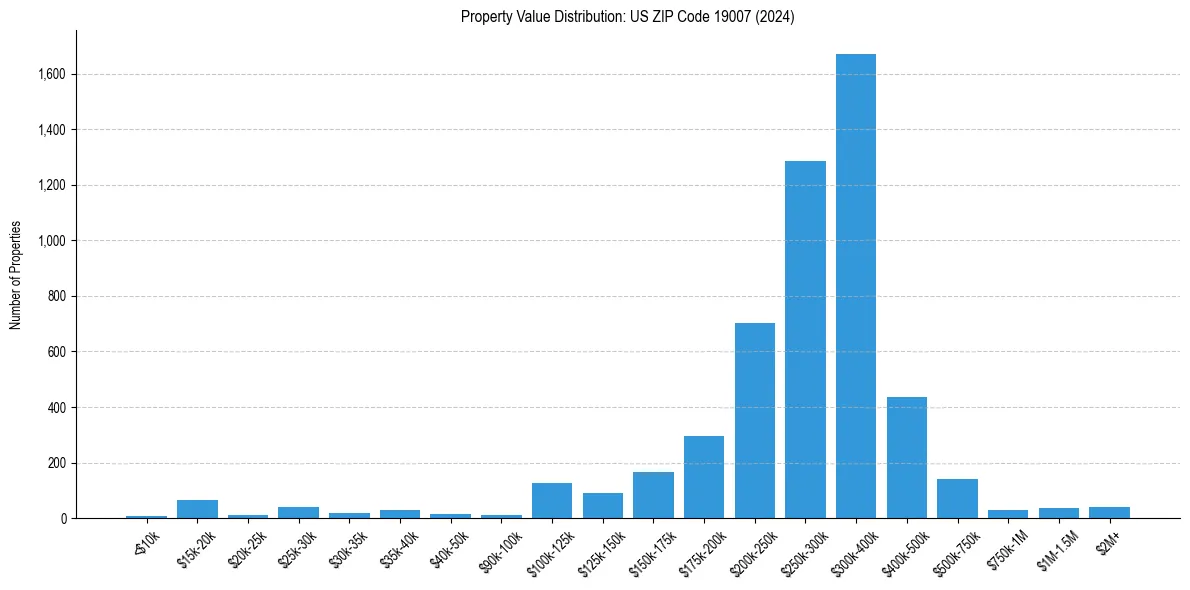 Value Distribution for 
