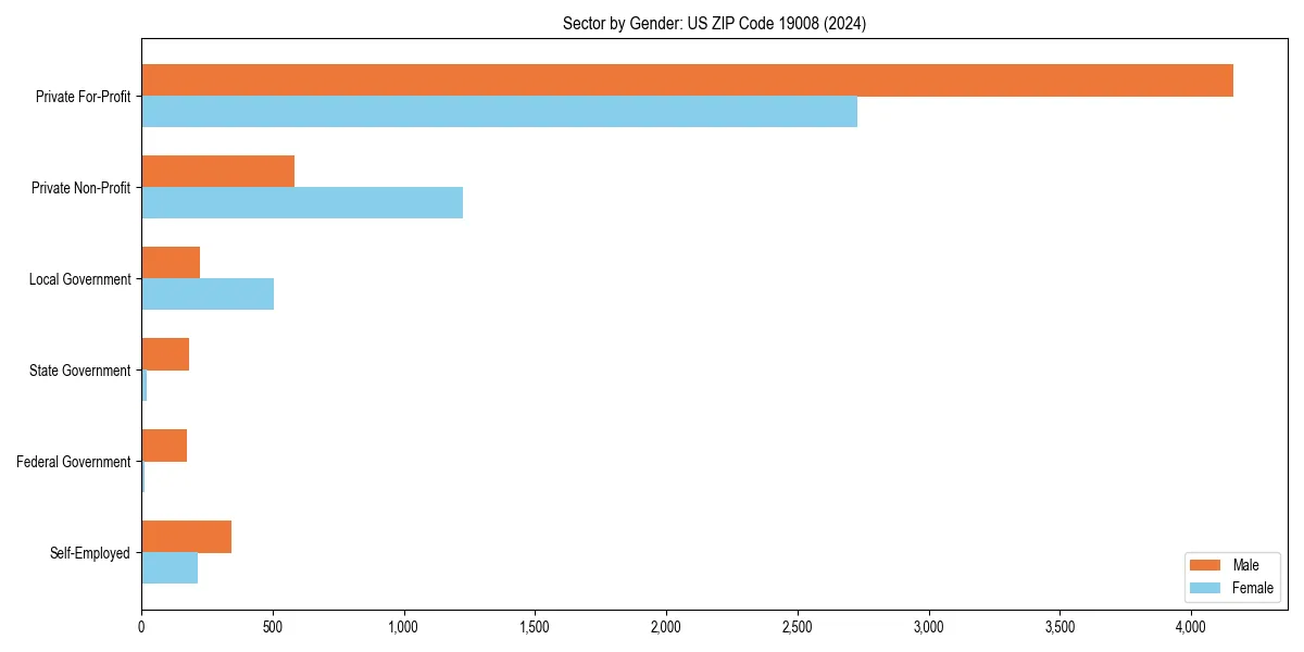 Employment sector breakdown by gender in 