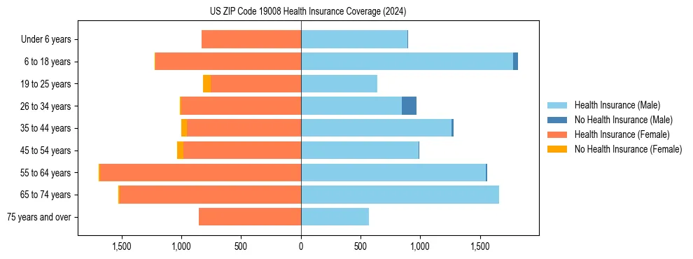 Health insurance pyramid for US ZIP Code 19008