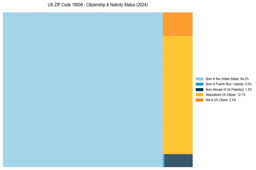 Nativity Treemap for 