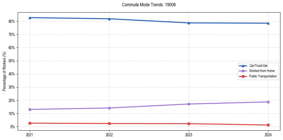 Transportation trends in US ZIP Code 19008