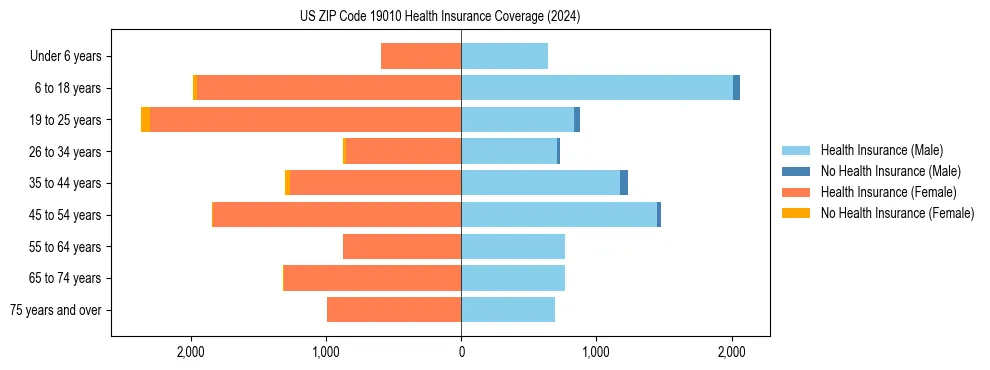 Health insurance pyramid for US ZIP Code 19010