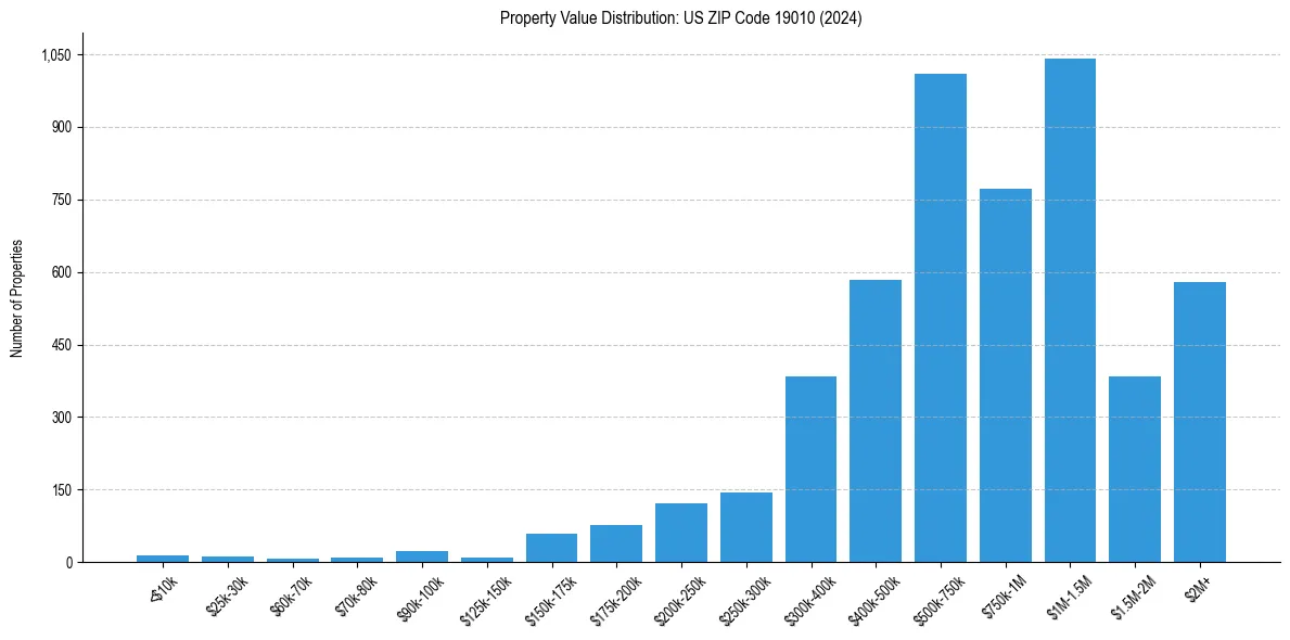 Value Distribution for 