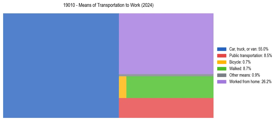 Commute modes in US ZIP Code 19010