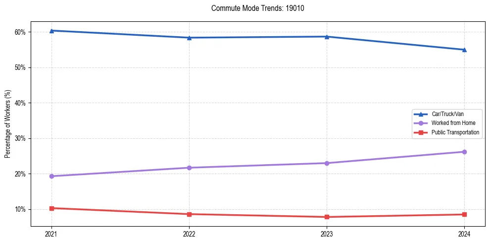 Transportation trends in US ZIP Code 19010