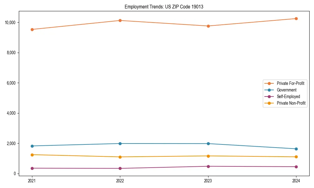 Long-term employment trends in 