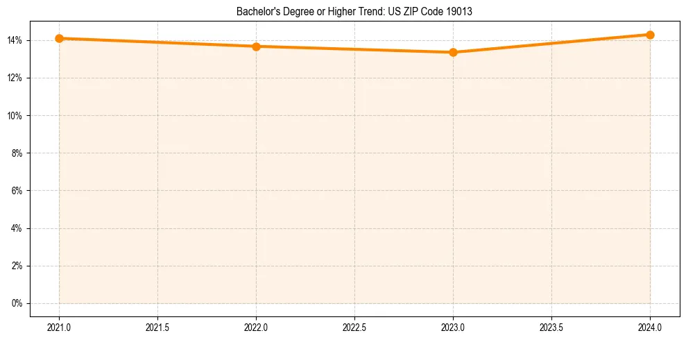 Trend chart showing bachelor degree growth in 