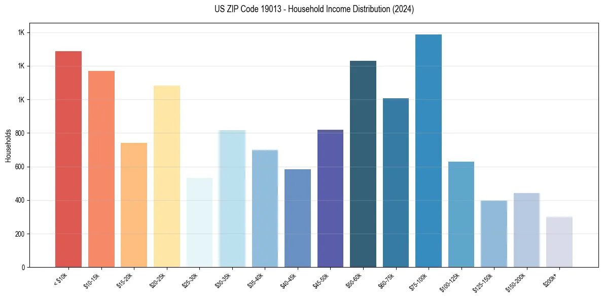 Income Distribution for 