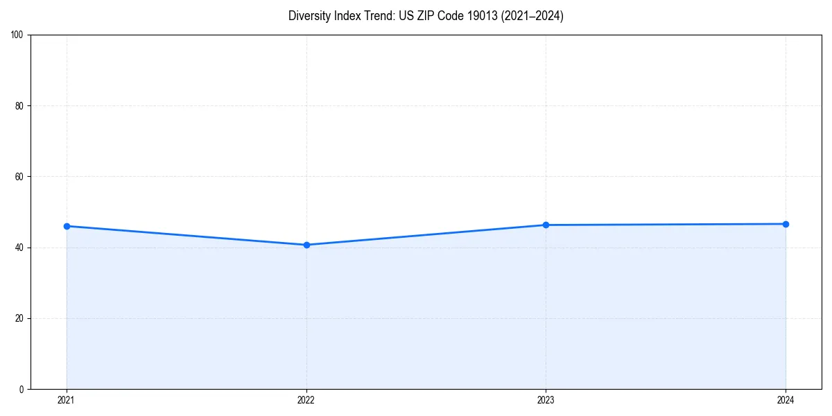 Line chart showing diversity index trends for 