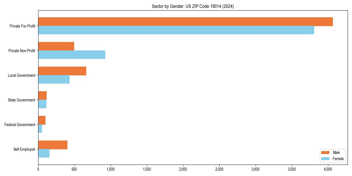 Employment sector breakdown by gender in 
