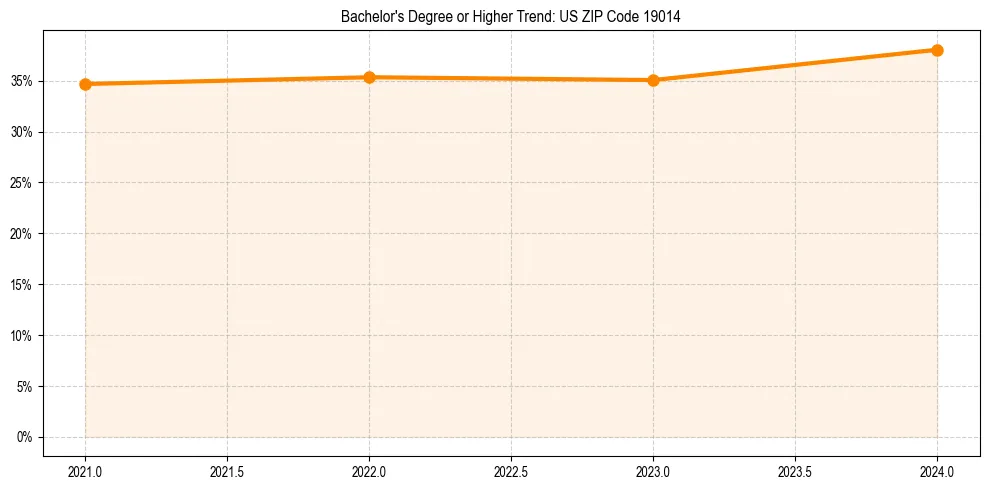 Trend chart showing bachelor degree growth in 