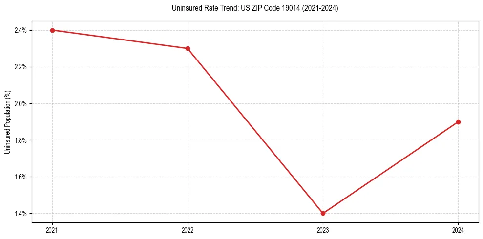 Uninsured trend chart for US ZIP Code 19014