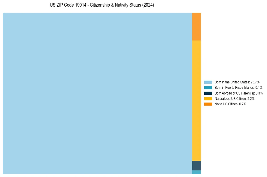 Nativity Treemap for 