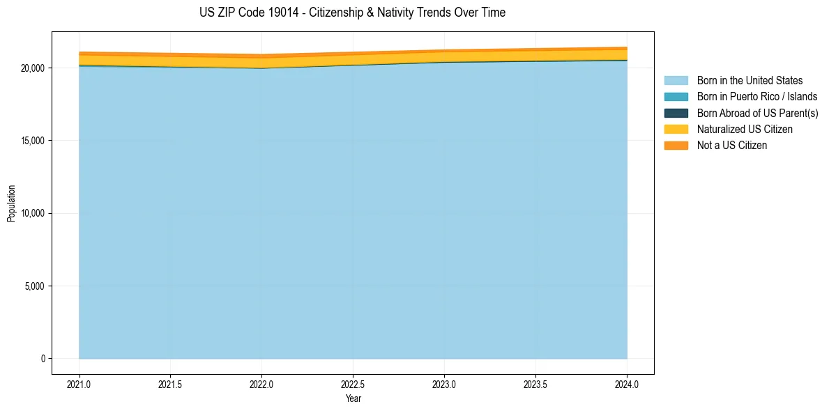 Historical nativity trends for 
