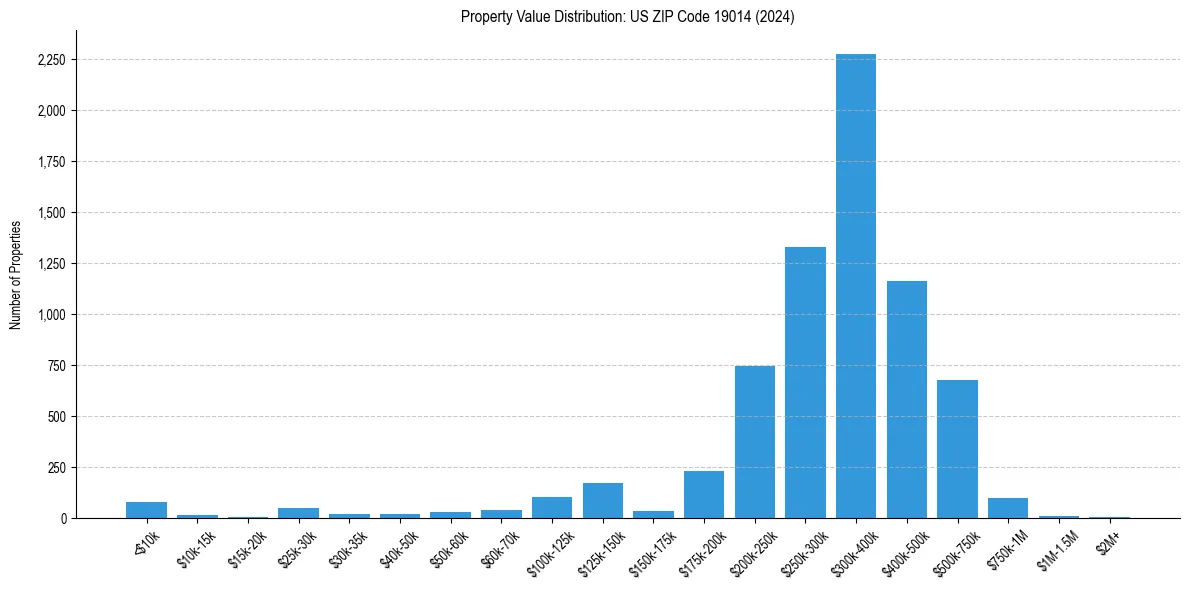 Value Distribution for 
