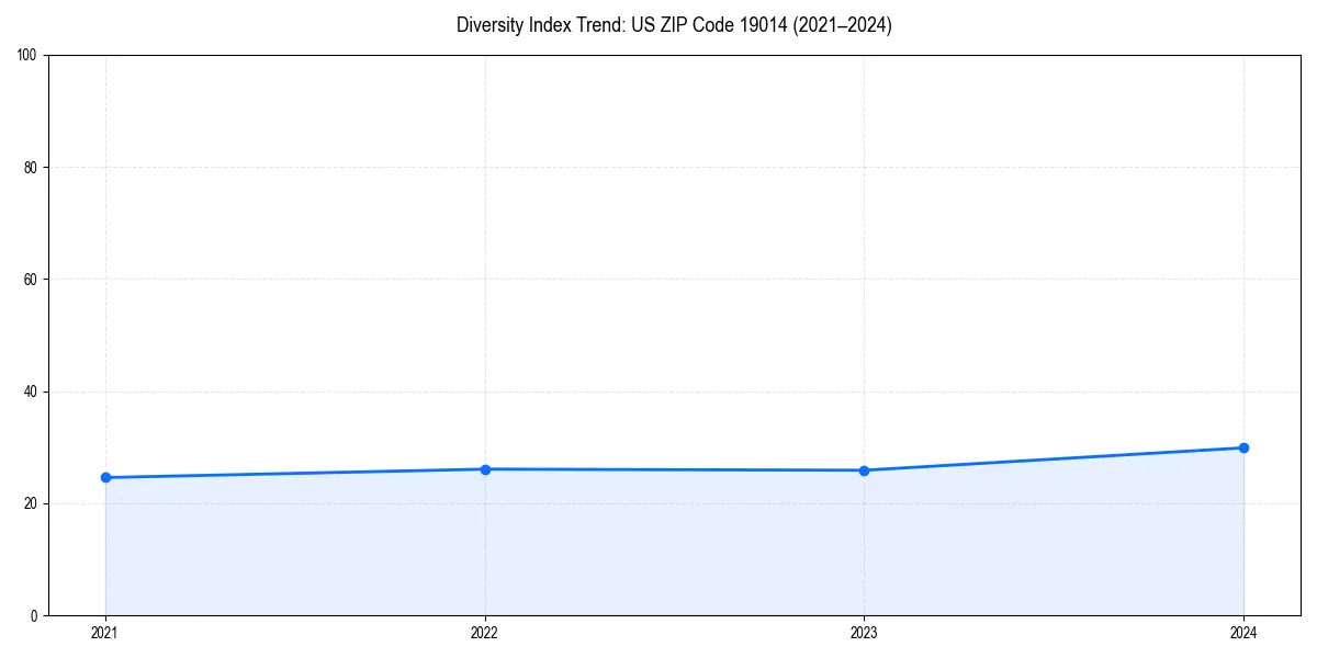 Line chart showing diversity index trends for 