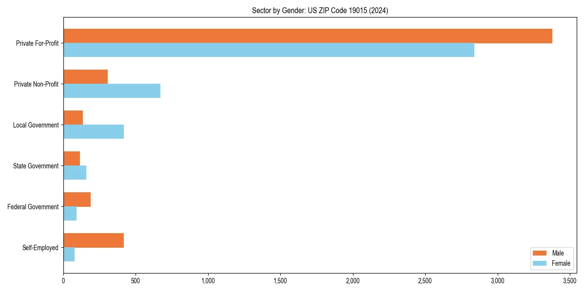 Employment sector breakdown by gender in 